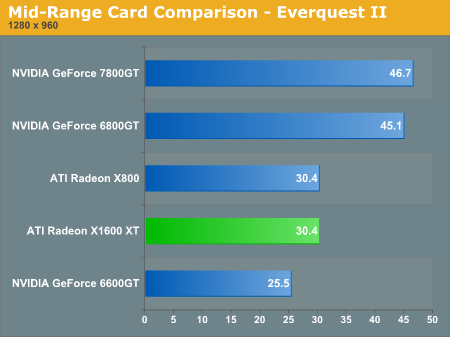 Mid-Range Card Comparison - Everquest II